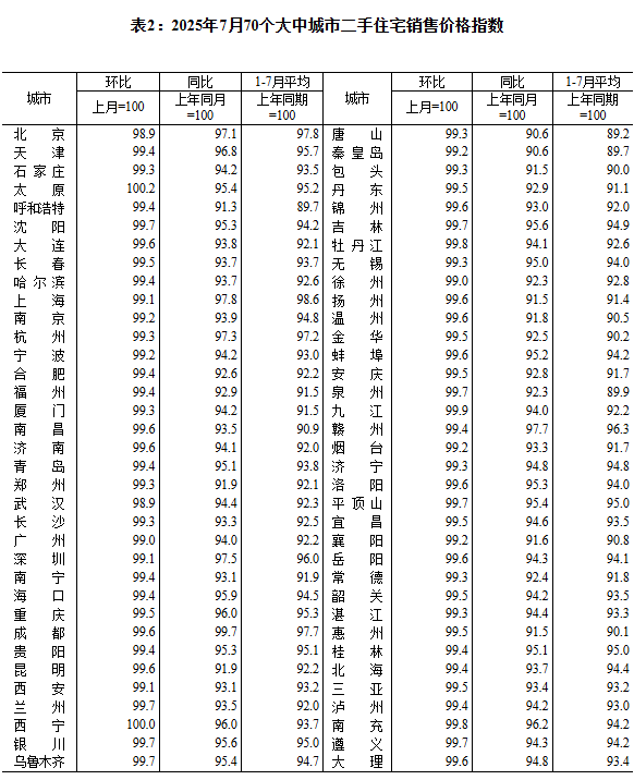 金盛网 7月份各线城市商品住宅销售价格同比降幅整体收窄